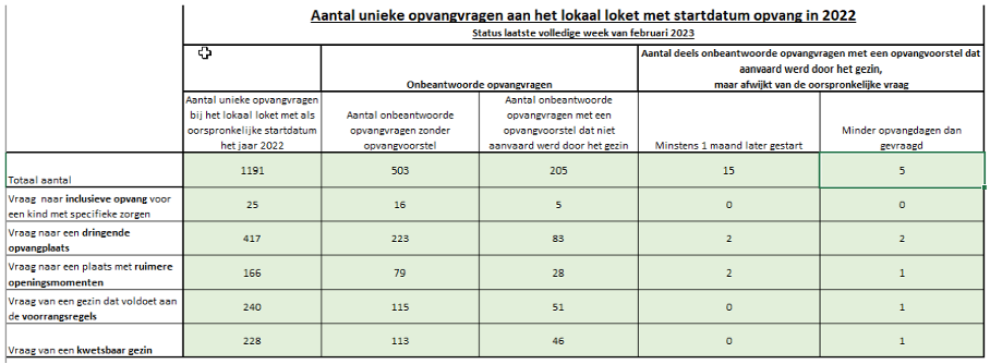 Aantal unieke opvangvragen aan het lokaal loket met startdatum opvang in 2022