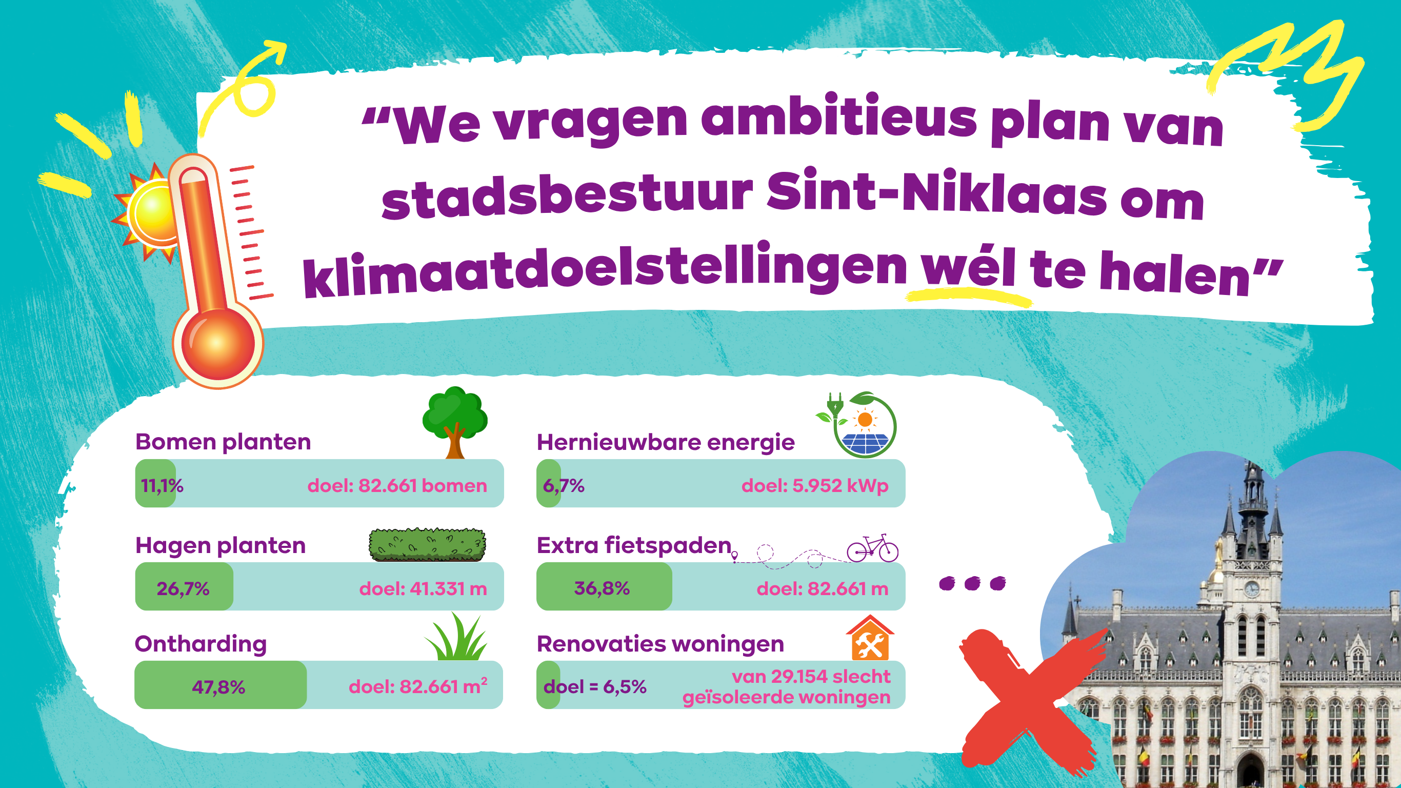 We vragen ambitieus plan van stadsbestuur Sint-Niklaas om klimaatdoelstellingen wél te halen
